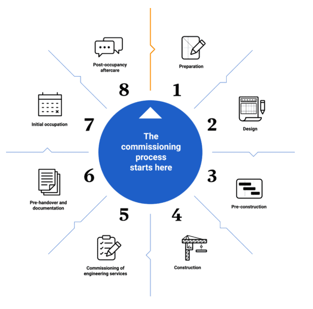 Commissioning management in dubai- TCS